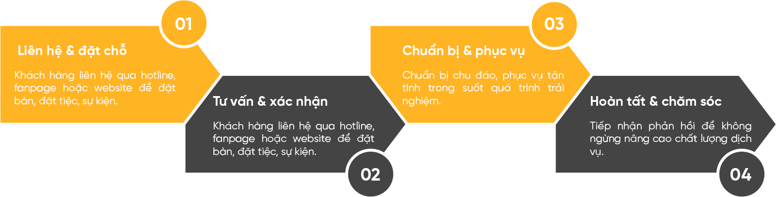 quy trinh